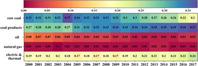 Estimating Smart Grid’s Carbon Emission Reduction Potential in China’s Manufacturing Industry Based on Decomposition Analysis